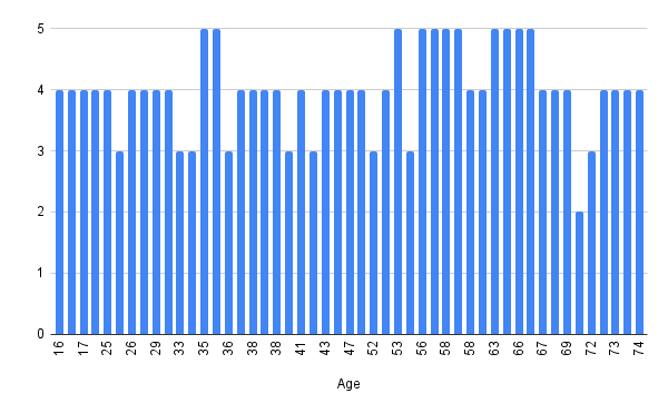 Exam Score vs. Mental Health Rating (bar)