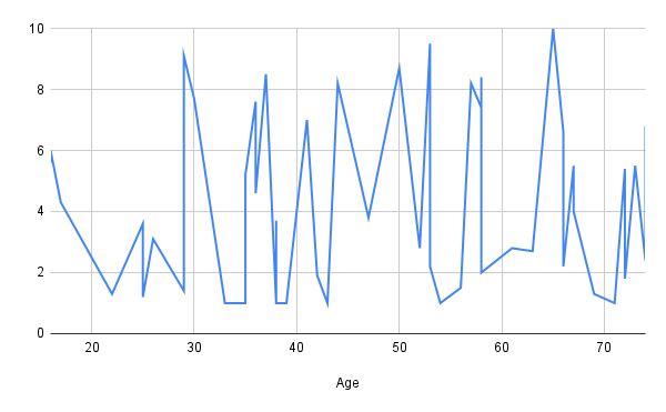 Exam Score vs. Social Media Usage (line with trend)